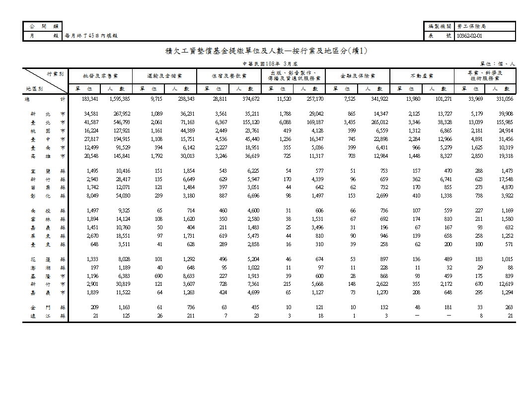 積欠工資墊償基金提繳單位及人數—按行業及地區分第2頁圖表